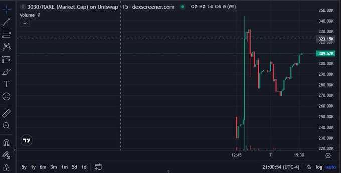 A DexScreener chart for the 3030/RARE token on Uniswap showing a sharp vertical spike followed by a pullback, with the price at 309.53K and highlighted levels at 323.15K.