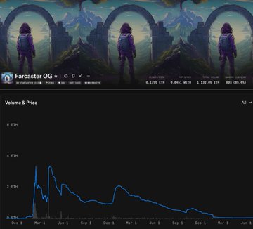 A screenshot of a Farcaster OG NFT collection page on OpenSea, displaying a "Volume & Price" chart tracking ETH transaction history. The chart shows an early peak near 4 ETH before steadily declining, illustrating the post's point about the collection's brief spike in value tied to Base's SocialFi spending.