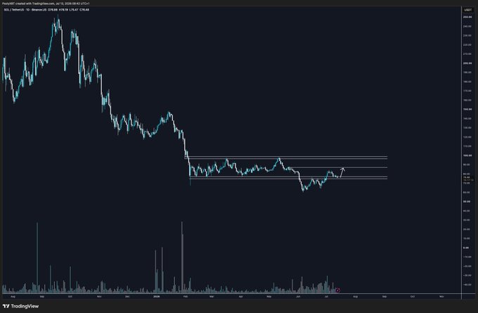 A TradingView candlestick chart of SOL/USDT on Binance shows a prolonged downtrend followed by a sideways consolidation range with horizontal support/resistance lines drawn around the $170 area, aligning with the post's mention of adding $SOL to longs in this consolidation zone as part of a Bitbase_Ex trading competition.