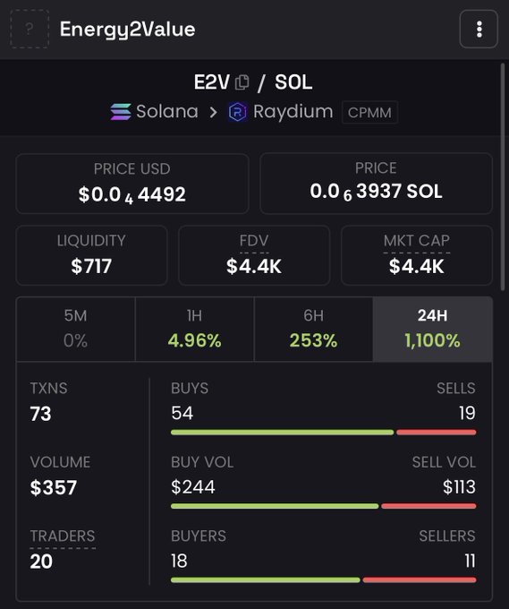 Cryptocurrency dashboard for 'Energy2Value' (E2V/SOL) on Solana/Raydium CPMM, showing a price of $0.04492, liquidity of $717, and a 24H change of 1,100%.