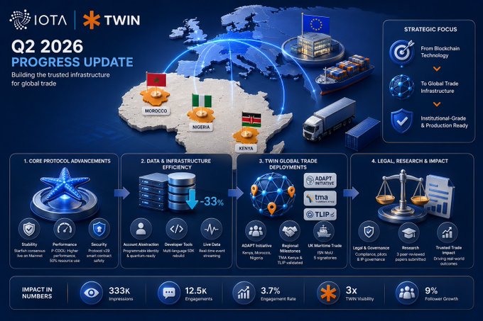 An infographic titled 'Q2 2026 PROGRESS UPDATE' from IOTA and TWIN, highlighting strategic focus on blockchain technology, global trade infrastructure, and core protocol advancements for countries including Morocco, Nigeria, and Kenya.