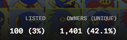 A graphic showing NFT collection statistics with the text 'LISTED 100 (3%)' and 'OWNERS (UNIQUE) 1,401 (42.1%)' displayed over a background of cartoon character icons.