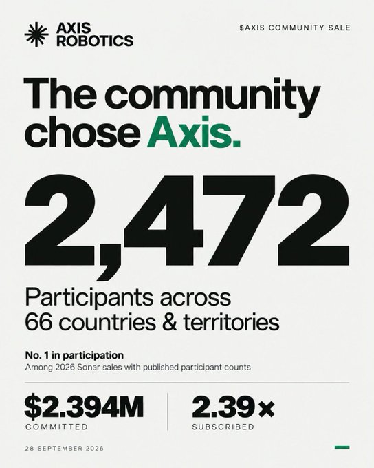 An infographic from 'AXIS ROBOTICS' celebrating their '$AXIS COMMUNITY SALE' with the headline 'The community chose Axis.', highlighting '2,472 Participants across 66 countries & territories', '$2.394M COMMITTED', and '2.39x SUBSCRIBED' as of 28 September 2026.