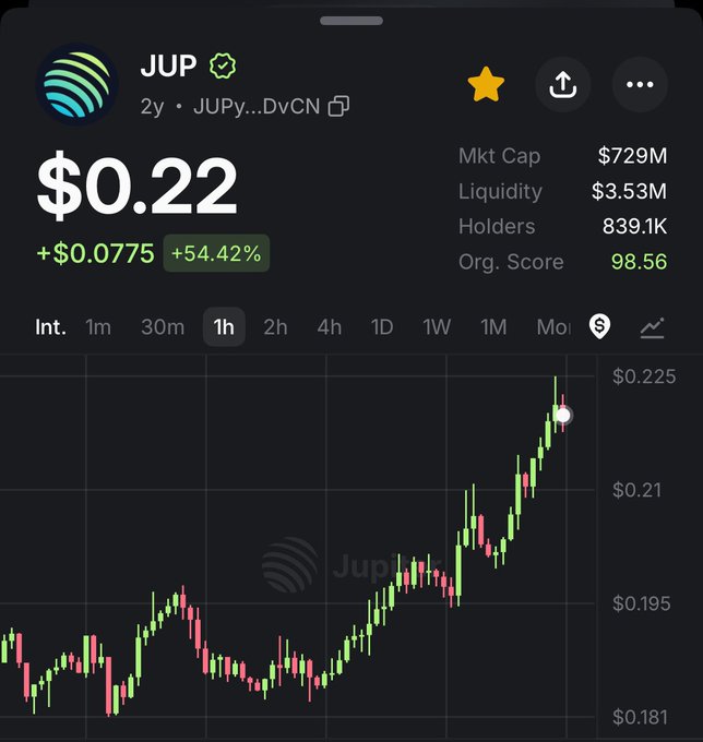 The image shows a stock chart with a green line indicating a rise in value over time, starting at $0.17 and ending at $0.49. The chart also displays a price chart showing that the stock's value has increased from $0.18 to $0.5. The post is titled "JUP" and includes a description of the stock's performance, stating it was up by $0.22 in the last trading day.