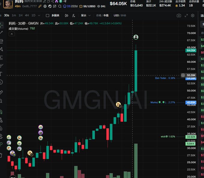 A cryptocurrency trading chart for token '妈妈' (MAMA) / GMGN showing a price of $64.05K with a +0.84% change, featuring green and red candlesticks with a dramatic price spike.
