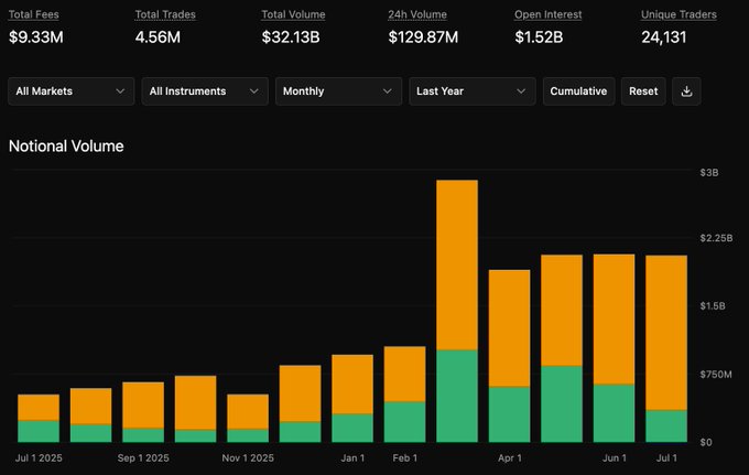 A dashboard showing Derive's monthly notional volume from July 2025 to July 2026, with $129.87M in 24-hour volume, $32.13B total volume, and $2B+ monthly volume by mid-2026—visually reinforcing the post's announcement of a $130M Friday, a $2B monthly volume milestone (up 4x YoY), and platform growth including the $XAUT options launch (RWAs) and Derive v3 internal testnet going live.