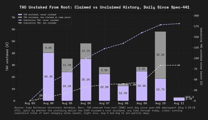 A bar chart titled 'TAO Unstaked From Root: Claimed vs Unclaimed History' showing daily TAO unstaked amounts from Aug 03 to Aug 11 since Spec-441.