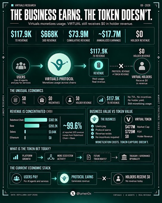An infographic titled 'THE BUSINESS EARNS. THE TOKEN DOESN'T.' presents data on Virtuals protocol, showing $117.9K 7D revenue versus $0 holder revenue, with comparisons to Robinhood Chain, Base, Solana, and Ethereum.