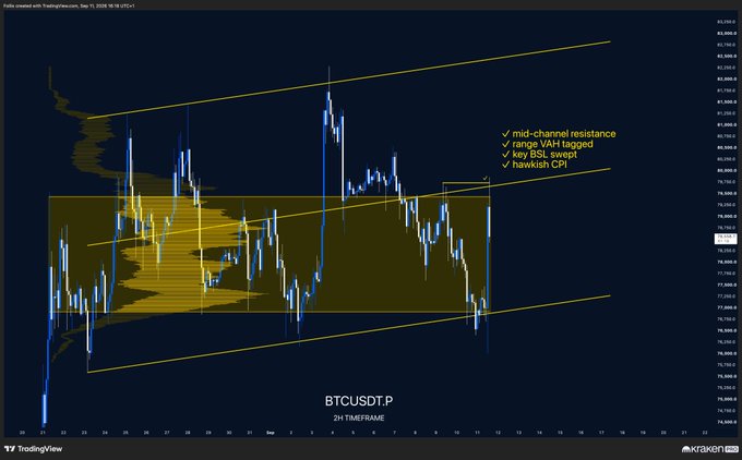 A 2-hour BTCUSDT.P candlestick chart showing an ascending channel pattern with the price currently testing mid-channel resistance near 78,400, accompanied by annotations highlighting a "range-VM tagged," "key BSL swept," and a "hawkish CPI" — visually reinforcing the post's claim of a bull trap in Bitcoin.