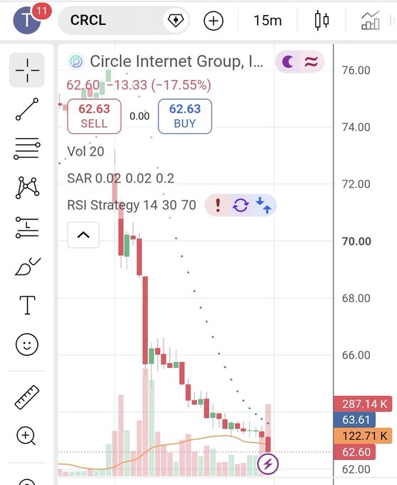 A TradingView chart shows CRCL (Circle Internet Group) stock down 17.55% to $62.60, illustrating the sharp post-announcement sell-off referenced in the post about the open USD news.