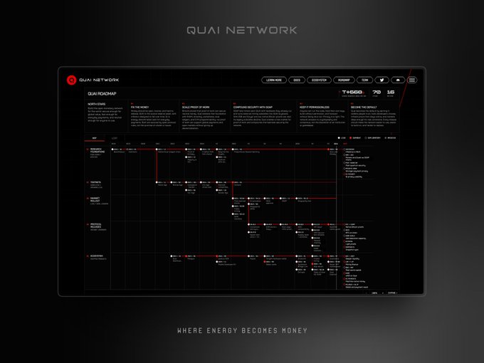 The image shows the Quai Network roadmap webpage with the tagline "WHERE ENERGY BECOMES MONEY," featuring a detailed timeline of upcoming milestones including "RE-THINK," "BUILD PROOF OF WORK," "EXPAND SECURITY WITH SAML," "ADD PERMISSIONLESS PRIVACY," and "SECURE THE SUPPLY" across phases L1 Core, L2/SAML &amp; Modules. The visual supports the post's emphasis on Quai's multi-release strategy to strengthen protocol security, scalability, and privacy through its innovative Proof of Work and SOAP architecture.