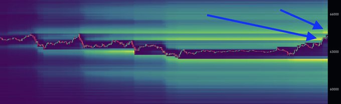 A Bitcoin price chart shows the cryptocurrency's recent uptrend with the current price climbing toward $64,000, as indicated by the y-axis scale ranging from 60000 to 66000. Two blue arrows point to highlighted liquidity zones above the current price, marking key resistance levels at approximately $64,000 and $64,600 where the price is actively seeking liquidity hot spots during its 2% daily gain.