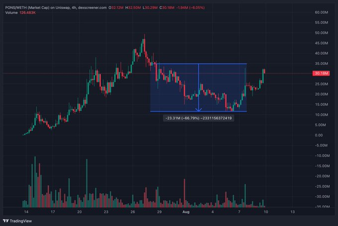 PONESWETH cryptocurrency market cap chart on Uniswap via dex Screener, showing price decline of -23.31M (-66.79%) with TradingView attribution.