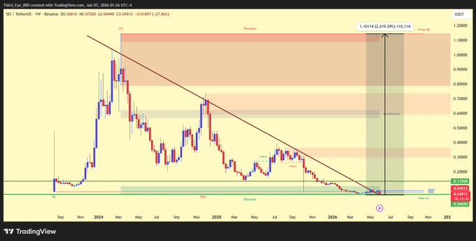 The image shows an analysis of Bitcoin values displayed on a chart, with a downward trend indicating a loss in value for the cryptocurrency. The chart illustrates this decline by using red and orange lines representing the fluctuations in price over time, accompanied by labels such as "SEI - Weekly Chart" and "Down bad." The caption above the image further elaborates that Bitcoin has reached historically low territory and is now trading at weak lows. This downward trend can be seen depicted through the chart's visual representation of the changes in Bitcoin values throughout the period.