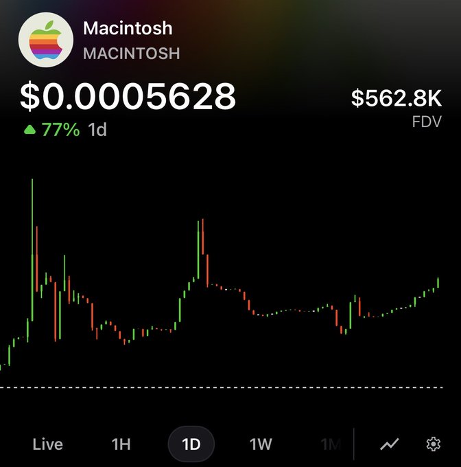 A cryptocurrency price chart showing 'Macintosh' (MACINTOSH) trading at $0.0005628, up 77% in 1 day with a $562.8K FDV, displaying candlestick price action on a dark background.