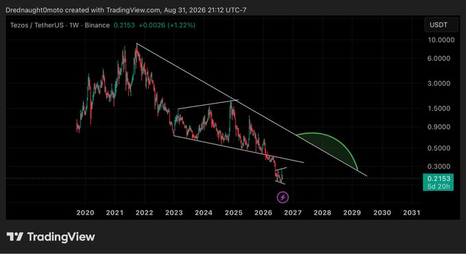 A TradingView chart shows Tezos / TetherUS (XTZ/USDT) weekly price on Binance at 0.2153 (+1.22%), created by DrednaughtOmoto on Aug 31, 2026, with a descending wedge pattern drawn.