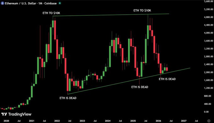 The image shows a chart displaying the price of eth ( ether) over several months, with a prominent red line indicating the rise in value for eth since 2016. The chart also includes labels that explain the current state of the cryptocurrency market. The phrase "ETH IS DEAD... Again" is seen multiple times within the text, suggesting that the price of eth has been consistently low and will continue to be so until it reaches new highs or a correction. This can potentially lead to a downward trend in the cryptocurrency market.