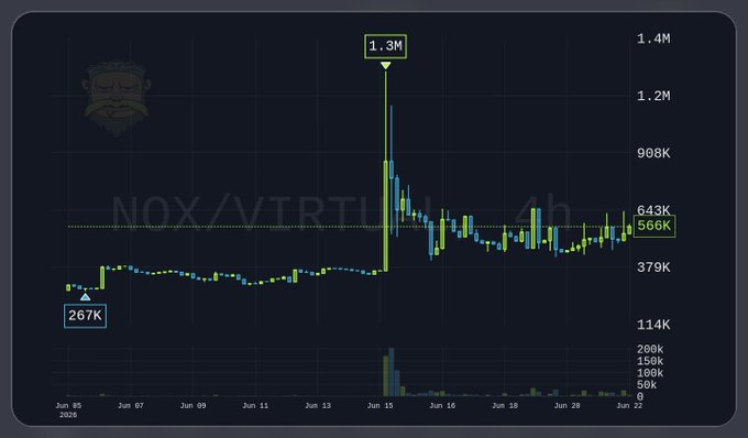 The image presents a chart or graph displaying information related to $NOX, an online auction marketplace for various items such as electronics, toys, antiques, and collectibles. This data indicates that the auction platform has experienced a significant increase in sales over time, with a large number of items being up for auction at once. This could be due to factors like product popularity or the timing of the post on the website. The chart demonstrates how users can track these trends by browsing the site and analyzing the data presented.