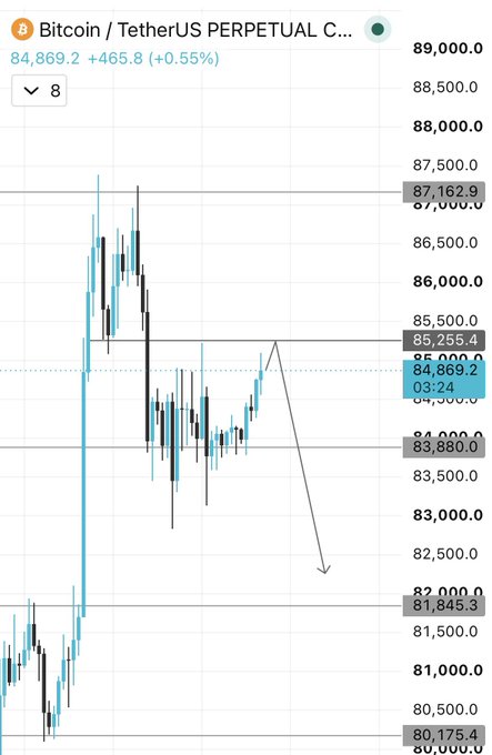 A Bitcoin/TetherUS Perpetual candlestick chart on a 3-hour timeframe shows BTC trading at 84,869.2 (+0.55%), with the drawn arrow illustrating a projected pullback from the $85,255.4 resistance zone toward support levels at $83,880 and $81,845.3, directly visualizing the post's bearish scenario if BTC gets rejected at the key resistance.