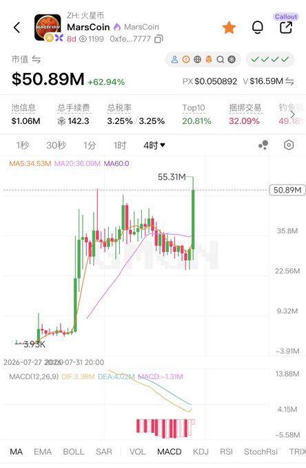 A cryptocurrency trading chart displays MarsCoin ($MarsCoin) with a market value of $50.89M, showing a dramatic +62.94% surge on the 4-hour timeframe, with the price climbing from approximately $3.91M to a peak of $55.31M—illustrating the meme coin's rapid ascent referenced in the accompanying post.