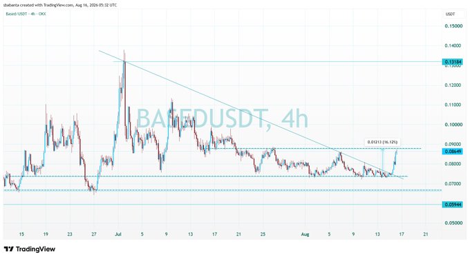 A TradingView chart displays the BABYDUSDT 4h trading pair on OKX, showing a downward trend with a marked resistance line and price levels around 0.07-0.13 USDT.