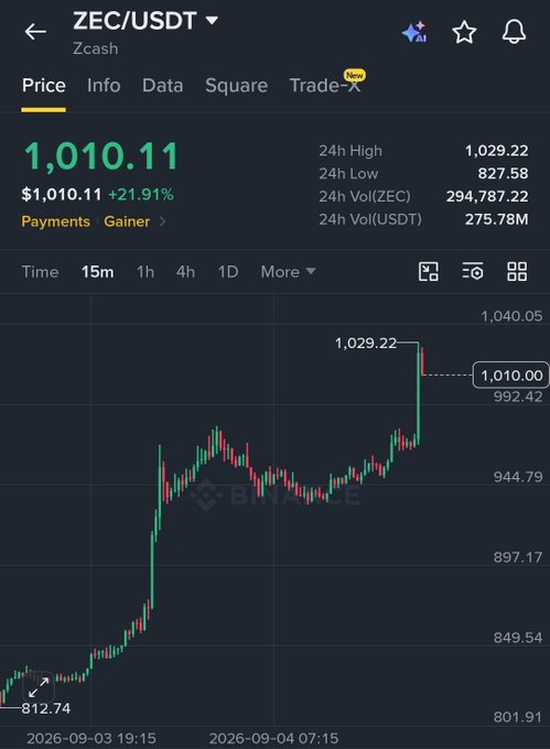 A Binance trading chart for ZEC/USDT (Zcash) showing a price of $1,010.11 with a +21.91% gain, displaying 24h High of 1,029.22 and Low of 827.58.