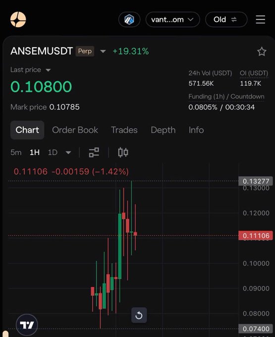 A cryptocurrency trading interface displays the ANSEM/USDT perpetual futures pair on Vant, showing a last price of 0.10800 (+19.31%), 24-hour volume of 571.56K USDT, and open interest of 119.7K USDT, with a candlestick chart illustrating a sharp upward move followed by a pullback, visually corroborating the post's observation of a rapid 800x rally and subsequent dump-and-recovery pattern despite concentration risks in large wallets.