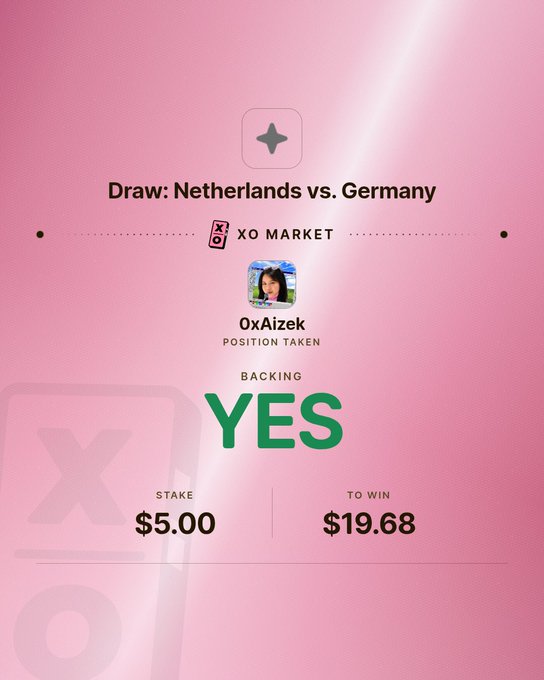 A mobile app screenshot from XO Market showing a bet on 'Draw: Netherlands vs. Germany' backing 'YES' with a $5.00 stake to win $19.68.