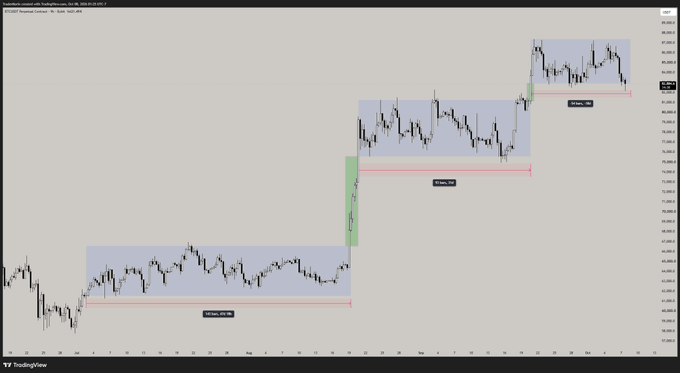 A TradingView candlestick chart displays price action moving through three blue rectangular zones marked as "Liquidity 30%, 70%, 90%," with a sharp upward move shown in green candles breaking above each successive liquidity level on the XAU/USD (gold) pair. The chart visually supports the post's advice about identifying liquidity zones to determine optimal exit points before market pullbacks.
