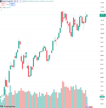 A candlestick chart from TradingView showing the price movement of Brent Crude Oil.