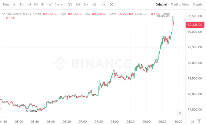 A Binance candlestick chart shows Bitcoin's price surging from a low of $77,478.04 to a high of $80,332.38 on September 3, 2026, with the current price at $80,228.00, reflecting the poster's bullish prediction of a pump toward new all-time highs before a potential mid-cycle "VOTE" correction.