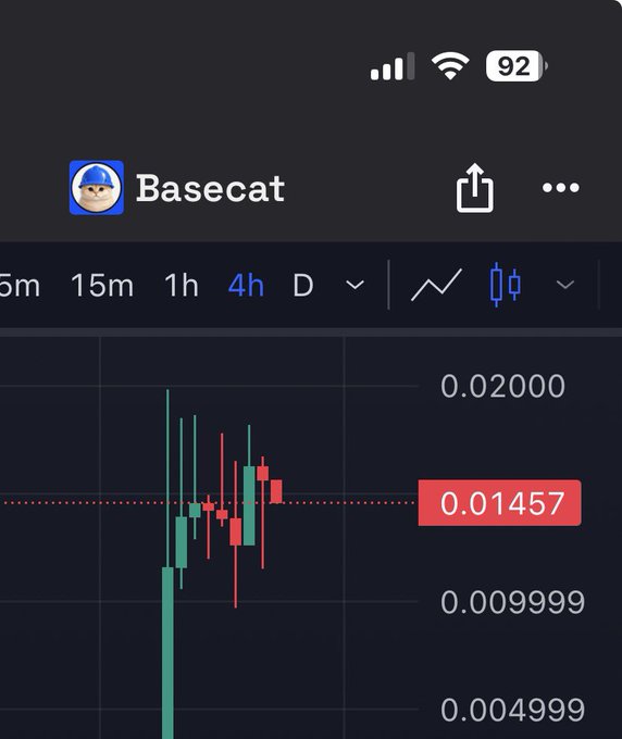 A 4-hour candlestick chart for Basecat (a token on Base) showing bullish price action with a current price of 0.01457, reflecting the post's optimistic sentiment about the token's recent gains.