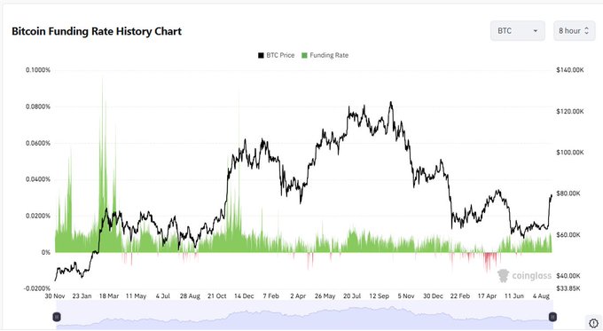 A 'Bitcoin Funding Rate History Chart' from coinglass displays BTC Price (black line) and Funding Rate (green bars) on 8-hour intervals, showing price fluctuations between $40K and $140K from November to August.