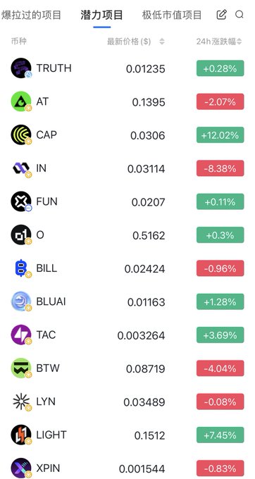 A mobile app screen showing a cryptocurrency list under the '潜力项目' (Potential Projects) tab, featuring tickers like TRUTH (0.01235, +0.28%), AT (0.1395, -2.07%), CAP (0.0306, +12.02%), IN (0.03114, -8.38%), FUN, O, BILL, BLUAI, TAC, BTW, LYN, LIGHT, and XPIN with their latest prices and 24-hour percentage changes.