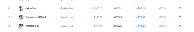A screenshot of a leaderboard showing ranked users like @0xRexDev, @maid_crypto, and @lyteacher2 with dollar amounts and positive percentage gains highlighted in blue.