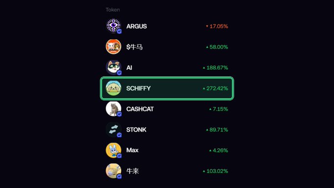 Cryptocurrency token list showing various meme tokens with their price changes, including ARGUS (+17.05%), 牛马 (+58.00%), AI (+188.67%), SCHIFFY (highlighted, +272.42%), CASHCAT (+7.15%), STONKE (+89.71%), Max (+4.26%), and 牛束 (+103.02%).