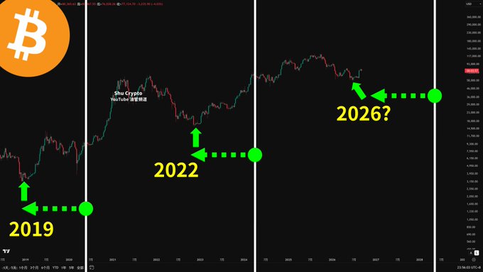 A Bitcoin price chart highlights historical bear market lows with green arrows marking the years '2019', '2022', and a speculative '2026?'.