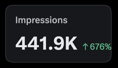 A dark-themed analytics widget displaying 'Impressions' at 441.9K with a green upward arrow showing 676% growth.