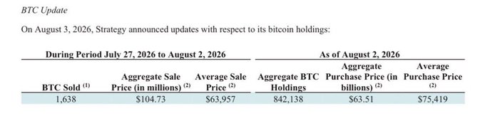 A financial update from Strategy (formerly MicroStrategy) dated August 3, 2026, showing that 1,638 BTC were sold between July 27 and August 2, 2026 at an average price of $63,957, reducing total holdings to 842,138 BTC. This confirms the post's claim about Saylor selling another 1,638 BTC during that period.