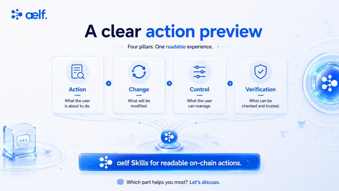 An aelf blockchain promotional graphic titled 'A clear action preview' highlighting four pillars: Action, Change, Control, and Verification, with the tagline 'aelf Skills for readable on-chain actions'.