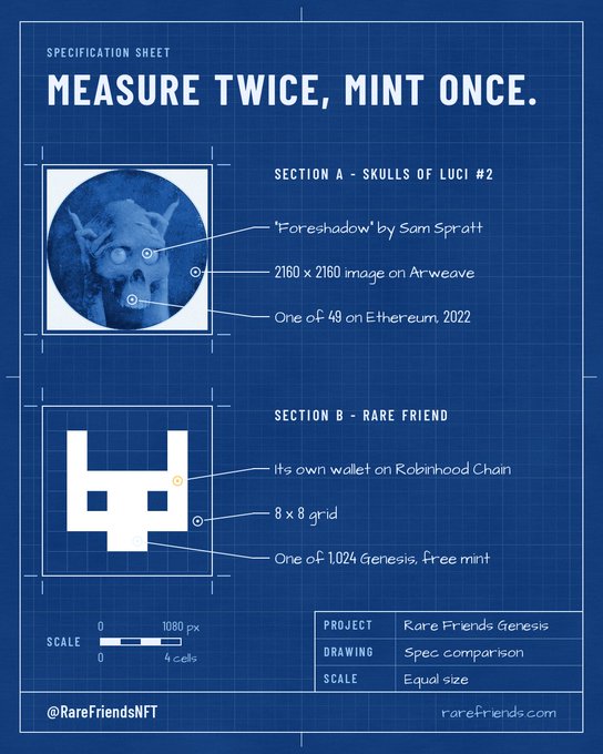 A blueprint-style specification sheet titled 'MEASURE TWICE, MINT ONCE' comparing two NFT projects: 'Foreshadow' by Sam Spratt (Section A - Skulls of Luci #2) and 'Rare Friend' (Section B), with details including 2160 x 2160 resolution on Arweave and 8 x 8 grid, branded with @RareFriendsNFT and rarefriends.com.