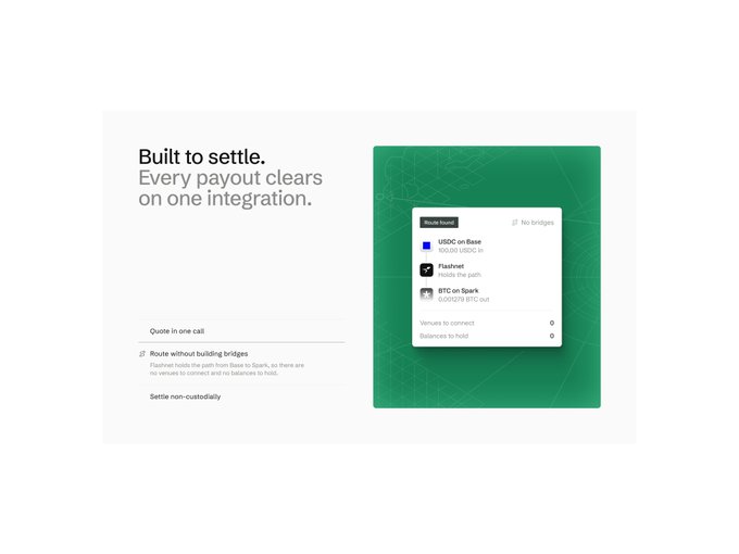 A webpage design featuring the headline 'Built to settle. Every payout clears on one integration,' with a green card on the right listing crypto bridges like USDC on Base and Flaxnet, and 'Quote in 1ms' performance stats.