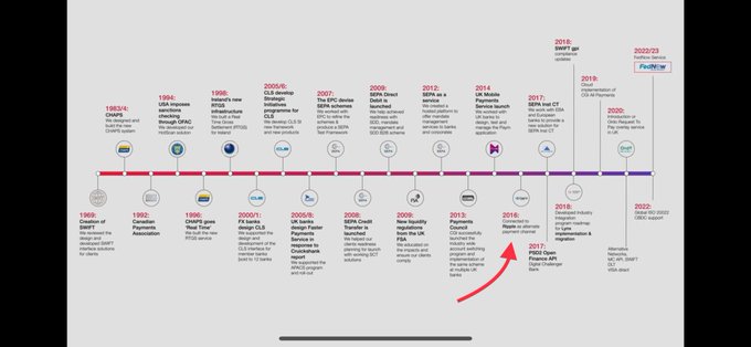 A horizontal timeline spanning 1969–2022 highlights key milestones in payment and banking history, including the 1969 founding of SWIFT, 1996 CHIP/S, 1999 CLS Bank, 2017 launch of SEPA Instant Credit Transfer, and the 2019 creation of FedNow—visually connecting the evolution of global payment rails to the post's mention of Ripple's collaboration with CGI and the FedNow Service.
