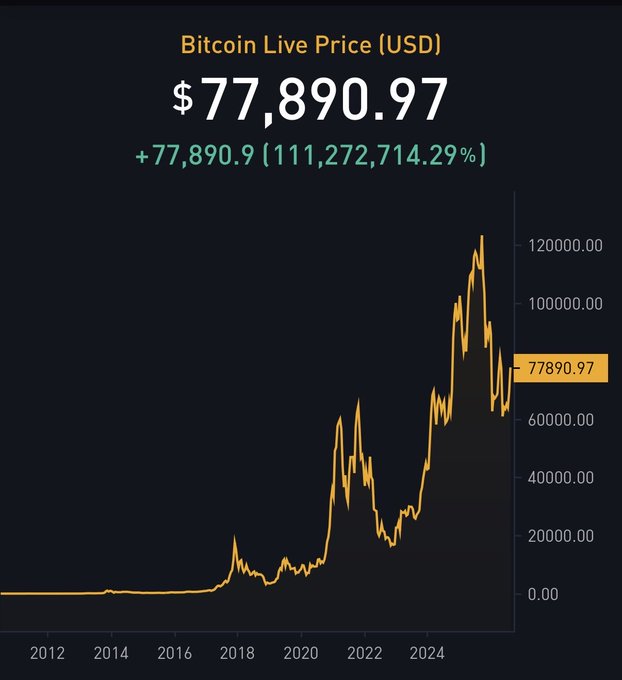 The image displays a Bitcoin Live Price chart showing BTC at $77,890.97 with an enormous gain of +111,272,714.29% since 2012, illustrating its historic growth trajectory through multiple cycles. The post uses this visual to argue against the idea of diminishing returns, highlighting Bitcoin's repeated ability to achieve massive new all-time highs each cycle despite previous skepticism.
