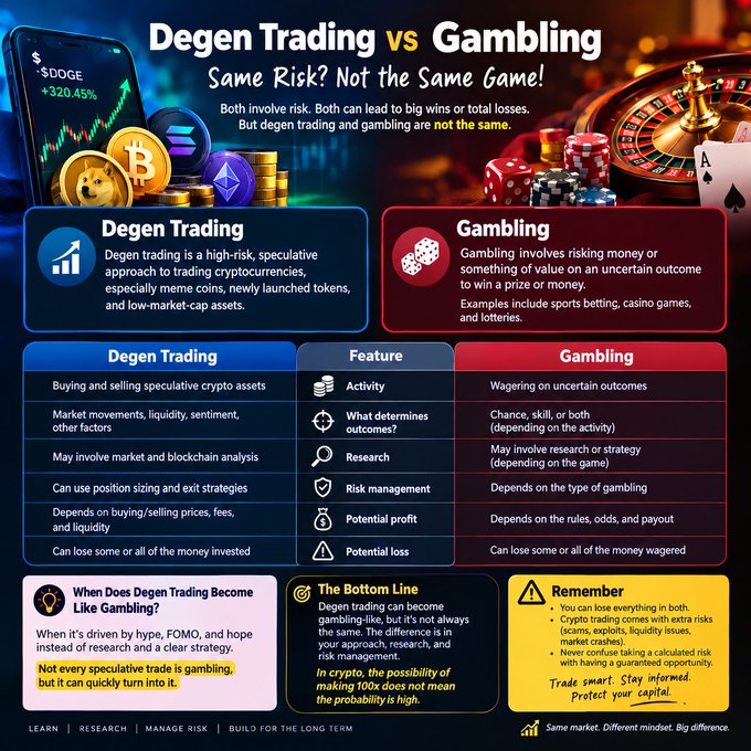 An infographic titled 'Degen Trading vs Gambling: Same Risk? Not the Same Game!' comparing the two activities with a comparison table and warnings about speculative crypto trading.