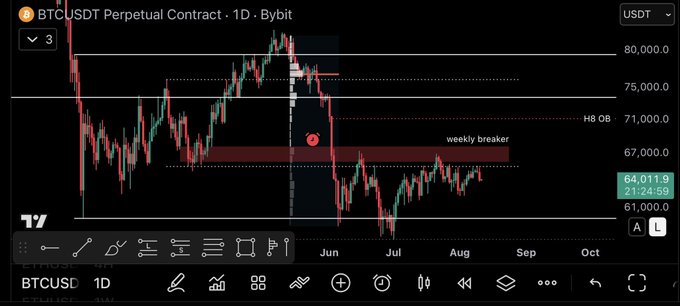 A TradingView chart of the BTCUSDT Perpetual Contract on Bybit (1D timeframe) shows Bitcoin trading around $64,011 after a sharp decline, with a labeled "weekly breaker" resistance zone near $66,000–$68,000 that needs to be reclaimed on a weekly close to confirm a bottom, while prolonged consolidation below $66k raises the risk of a liquidity sweep toward $60k.