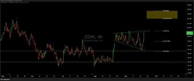 A 4-hour Coinbase Global Inc. ($COIN) candlestick chart from TradingView shows price action from May through mid-September, with a clear megaphone (broadening) pattern drawn in green dashed lines on the right side spanning roughly $177 to $235, highlighted by Fibonacci levels at $198.75, $216.80, $223.55, $235.75, and $245.80, with the current price near $198.75 reflecting the post's note of "4h $COIN megaphone."
