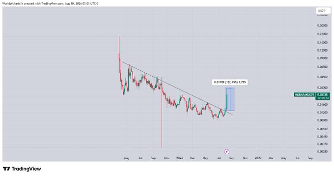 The image shows a TradingView chart of the MUBARAK/USDT pair displaying a descending wedge pattern on the weekly timeframe, with the current price marked at 0.01958. A projected target of 0.01759 (-132.75%) is shown, illustrating the post's claim of 120%+ profit currently running on the trade setup.