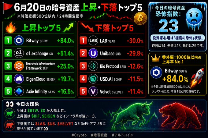 The image shows a graphic display of information about the stock market, possibly during the time when Bitcoin was worth more than $300. The visual representation includes a bull and a bear, each with different colored fur symbolizing various stock indicators, such as bullish and bearish trends in a currency exchange graph or bitcoin prices. A text overlay provides additional context to these symbols, helping viewers understand the market's performance during that period.