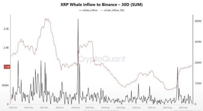 A line chart from CryptoQuant showing 'XRP Whale inflow to Binance – 30D (SUM)' with whale_inflow spikes and a whale_inflow_30d trend line from October 2025 through September 2026.